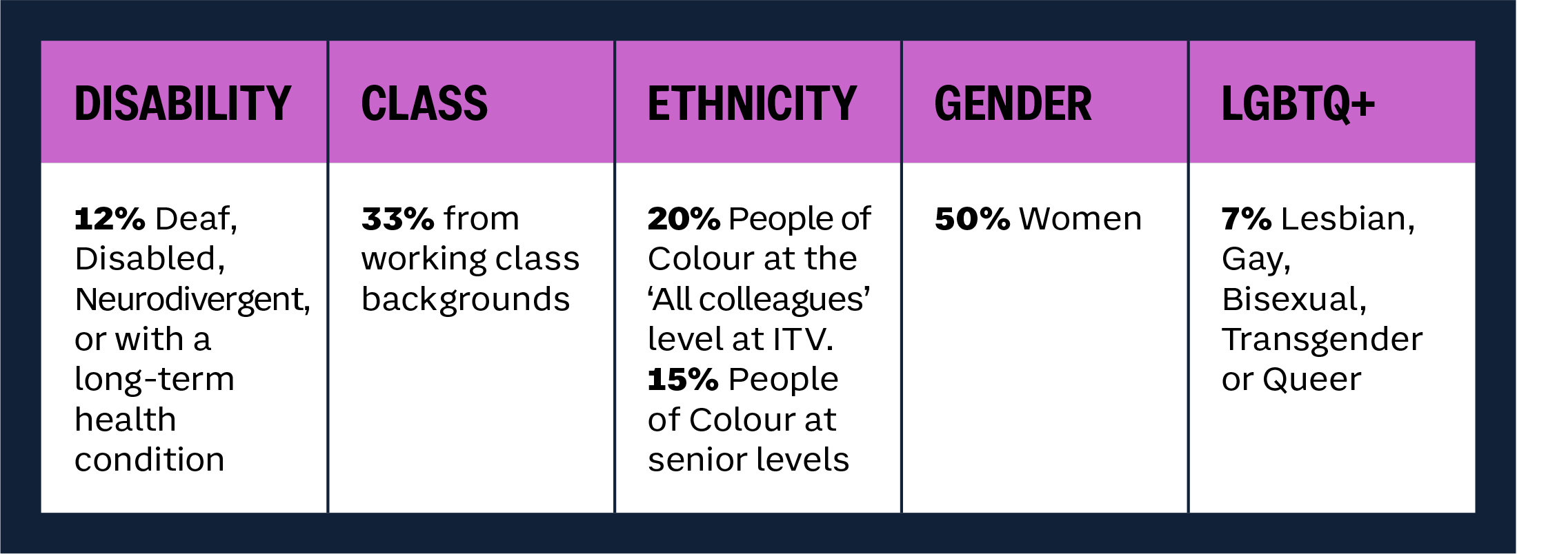 ITV's Representation Targets for 2025. The first heading reads Disability, 12% Deaf, Disabled, Neurodivergent, or with a long-term health condition. The second heading reads Class, 33% from working class backgrounds. The third heading reads Ethnicity, 20% People of Colour at the 'All colleagues' level at ITV. 15% People of Colour at senior levels. The fourth heading readings Gender, 50% Women. The final heading reads LGBTQ+, 7% Lesbian, Gay, Bisexual, Transgender or Queer.