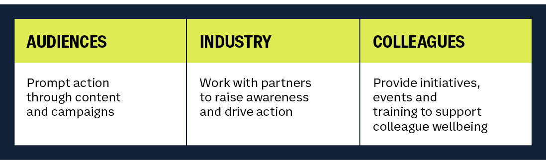 ITV's approach to Mental Wellbeing. Subheadings read Audiences - prompt action through content and campaigns; Industry - work with partners to raise awareness and drive action; and Colleagues - provide initiatives, events and training to support colleague wellbeing.