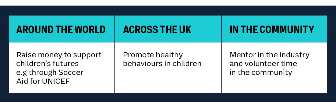 ITV's approach to Better Futures. Subheadings read Internal - raise money to support children's futures e.g. through Soccer Aid for UNICEF; National - promote health behaviours in children; and Community - mentor in the industry and volunteer time in the community.