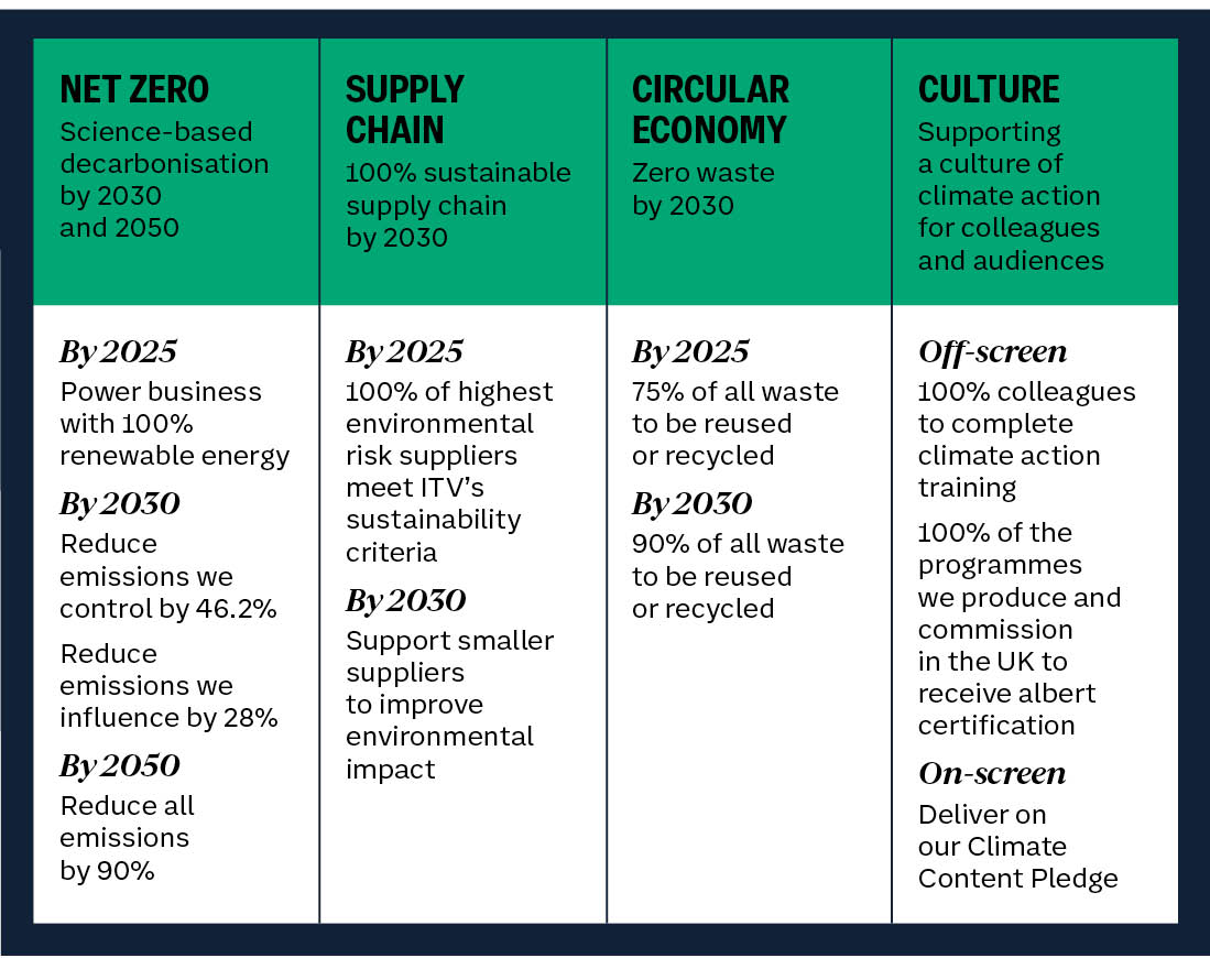 ITV's Climate Action targets. The first heading reads Net Zero: science-based decarbonisation by 2023 and 2050. Below is a list of targets: by 2025, power business with 100% renewable energy, by 2023 reduce emissions we control by 46.2%, reduce emissions we influence by 28%, by 2050 reduce all emissions by 90%. The second heading reads Supply chain: 100% sustainable supply chain by 2023. Below is a list of targets: by 2025, 100% of highest environmental risk suppliers meet ITV's sustainability criteria, by 2030 support smaller suppliers to improve environmental impact. The third heading reads Circular economy: zero waste by 2023. Below is a list of targets: by 2025, 75% of all waste to be reused or recycled, by 2023, 90% of all waste to be reused or recycled. The final heading reads Culture: supporting a culture of climate action for colleagues and audiences. Below is a list of targets: off-screen, 100% of colleagues to complete climate action training, 100% of the programmes we produce and commission in the UK to receive albert certification. On-screen, deliver on our Climate Content Pledge.