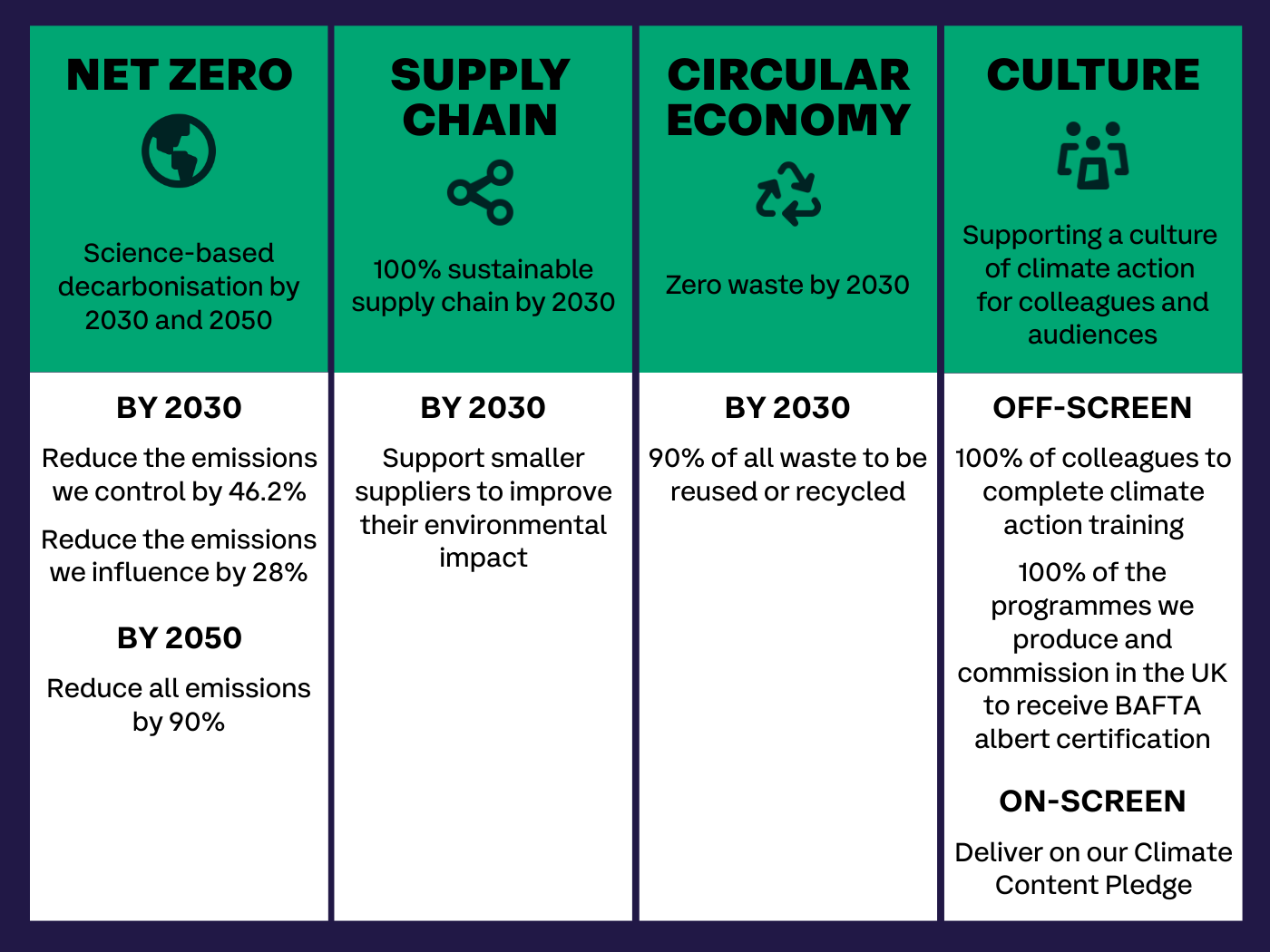 Sustainability strategy overview with four pillars: Net Zero, Supply Chain, Circular Economy, and Culture. Net Zero focuses on science-based decarbonisation by 2030 and 2050, including reducing controlled emissions by 46.2%, influenced emissions by 28% by 2030, and reducing all emissions by 90% by 2050. Supply Chain aims for a 100% sustainable supply chain by 2030 and supporting smaller suppliers to improve their environmental impact. Circular Economy targets zero waste by 2030, with 90% of all waste reused or recycled. Culture focuses on supporting climate action for colleagues and audiences, including 100% of colleagues completing climate action training, programmes in the UK receiving BAFTA albert certification, and delivering the Climate Content Pledge.