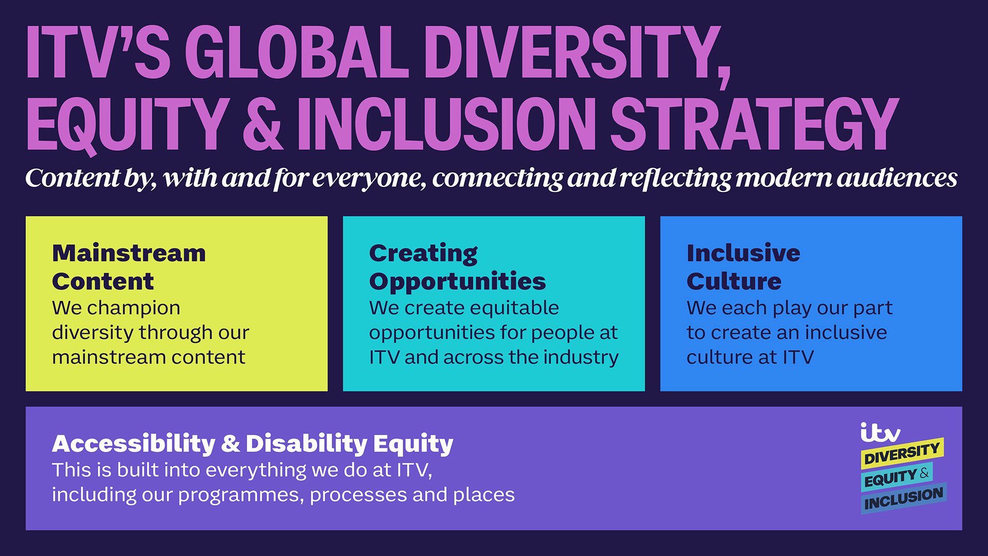 ITV’s global diversity, equity and inclusion strategy. Content by, with and for everyone, connecting and reflecting modern audiences. Far left box reads - We champion diversity through our mainstream content. Middle box reads - Creating opportunities for people at ITV and across the industry. Far right box reads - we each play our part to create an inclusive culture at ITV. Bottom box reads - Accessibility and disability equity is built into everything we do at ITV, including our programmes, processes and places.