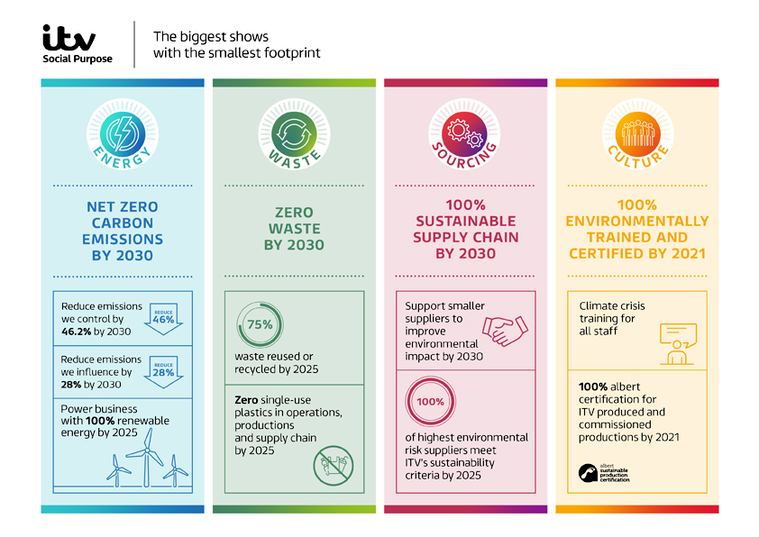 Climate Action Itv Plc