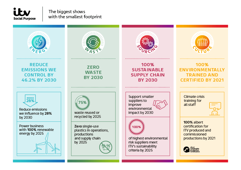ITV announces 2030 1.5 degree science based carbon emissions target and